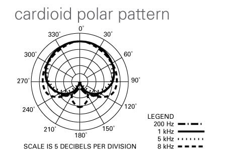 Cardioid Polar Pattern