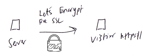 Let's Encrypt SSL
